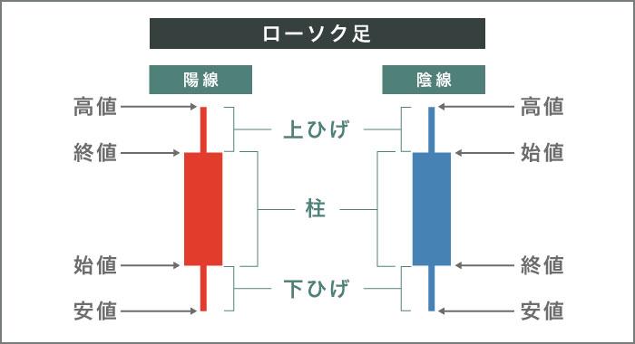 ローソク足の高値・始値・終値・安値を表す画像